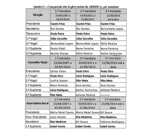 Composição dos órgãos sociais Arrisca